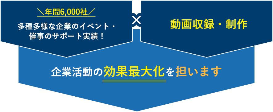 年間6,000社×動画収録・制作 企業活動の効果最大化を担います